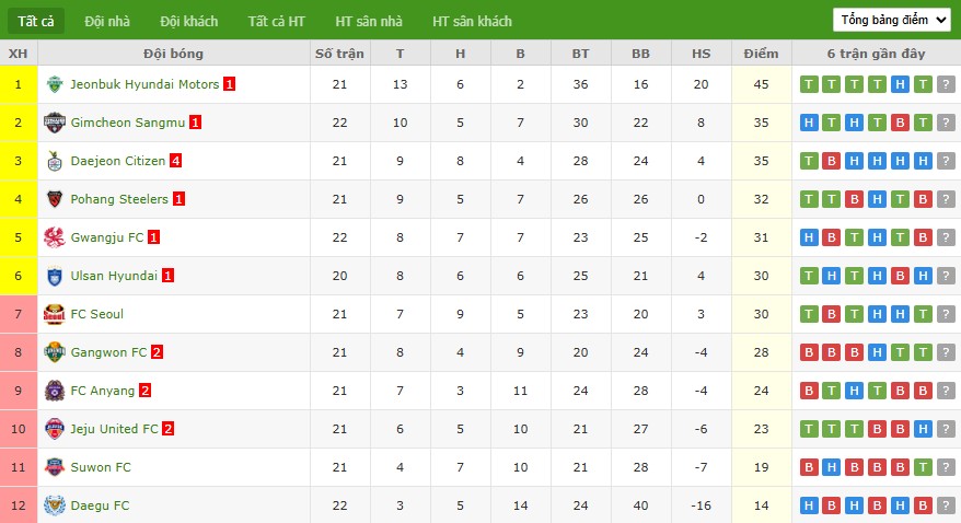Soi kèo phạt góc Gangwon vs Daejeon, 17h ngày 19/07 - Ảnh 5