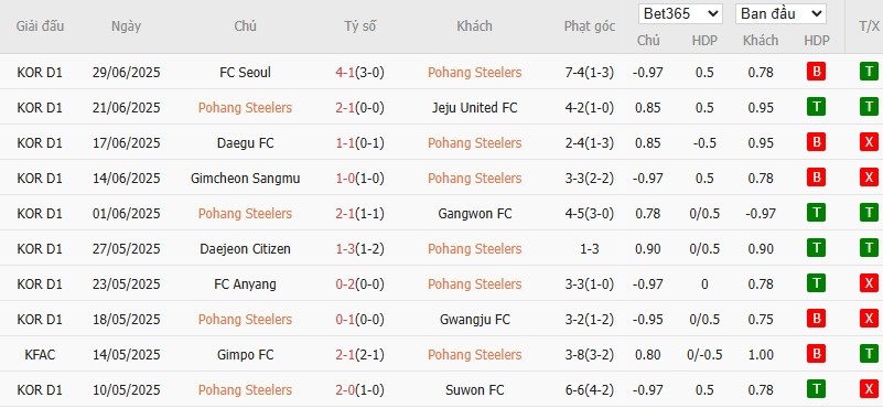 Soi kèo phạt góc Pohang Steelers vs Jeonbuk, 17h ngày 19/06 - Ảnh 2