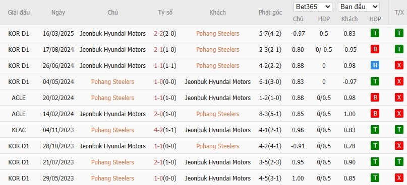 Soi kèo phạt góc Pohang Steelers vs Jeonbuk, 17h ngày 19/06 - Ảnh 4