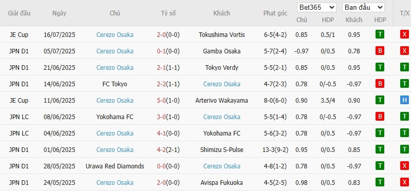 Soi kèo phạt góc Shonan Bellmare vs Cerezo Osaka, 17h ngày 19/07 - Ảnh 3