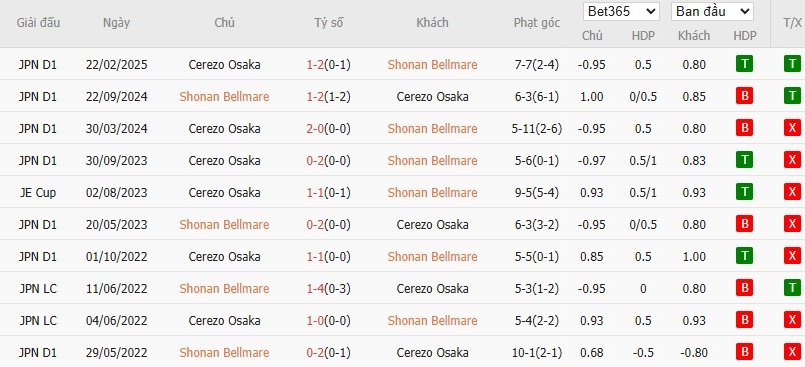 Soi kèo phạt góc Shonan Bellmare vs Cerezo Osaka, 17h ngày 19/07 - Ảnh 4