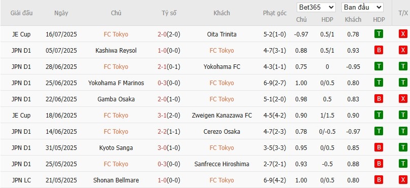 Soi kèo phạt góc Tokyo vs Urawa Red Diamonds, 17h ngày 19/07 - Ảnh 2