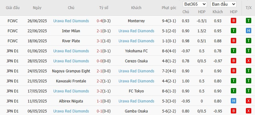 Soi kèo phạt góc Tokyo vs Urawa Red Diamonds, 17h ngày 19/07 - Ảnh 3