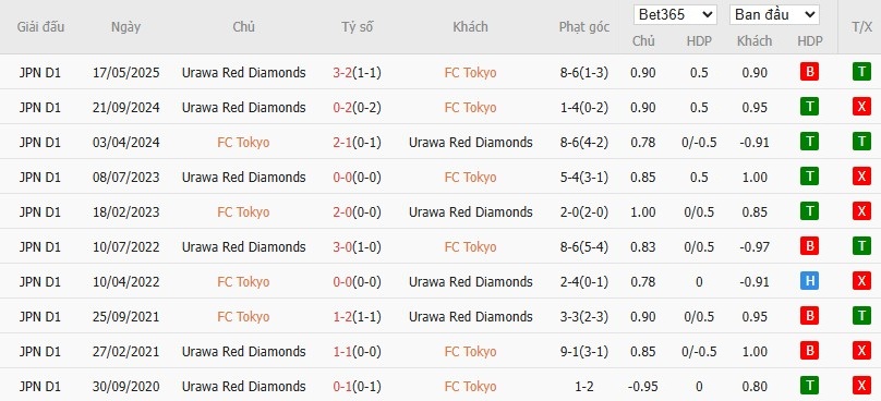Soi kèo phạt góc Tokyo vs Urawa Red Diamonds, 17h ngày 19/07 - Ảnh 4