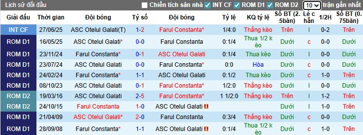 Nhận định, Soi kèo Farul Constanta vs Otelul Galati, 22h30 ngày 20/07: Lợi thế sân bãi - Ảnh 1