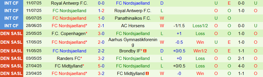 Nhận định, Soi kèo Fredericia vs Nordsjaelland, 19h00 ngày 20/7: Bất ngờ nổ ra - Ảnh 1