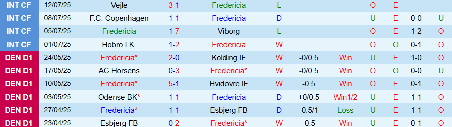 Nhận định, Soi kèo Fredericia vs Nordsjaelland, 19h00 ngày 20/7: Bất ngờ nổ ra - Ảnh 2