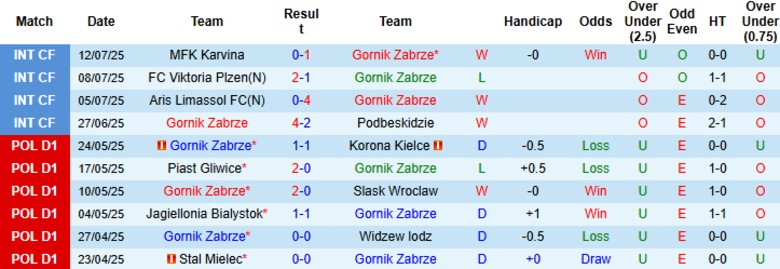 Nhận định, Soi kèo Gornik Zabrze vs Lechia Gdansk, 19h45 ngày 20/7: Chủ nhà hưởng niềm vui - Ảnh 2