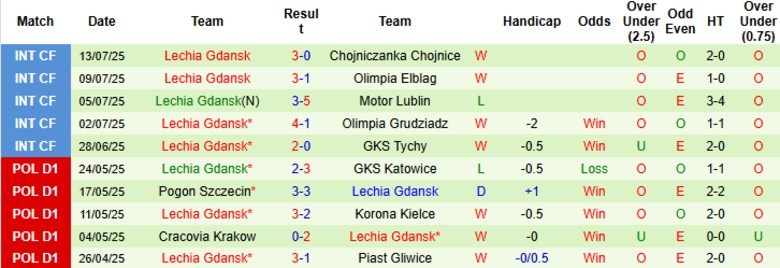 Nhận định, Soi kèo Gornik Zabrze vs Lechia Gdansk, 19h45 ngày 20/7: Chủ nhà hưởng niềm vui - Ảnh 3