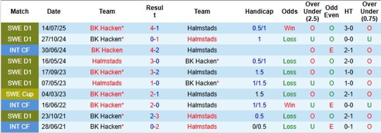Nhận định, Soi kèo Halmstads vs BK Hacken, 21h30 ngày 20/7: Phơi áo sân nhà - Ảnh 1