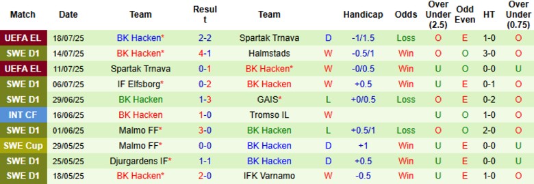 Nhận định, Soi kèo Halmstads vs BK Hacken, 21h30 ngày 20/7: Phơi áo sân nhà - Ảnh 3