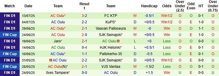 Nhận định, Soi kèo HJK Helsinki vs AC Oulu 22h30 ngày 20/07: Tiếp đà hưng phấn - Ảnh 2