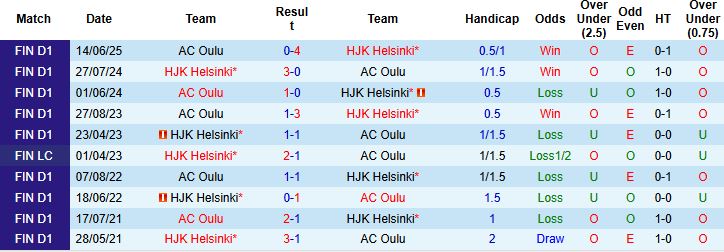 Nhận định, Soi kèo HJK Helsinki vs AC Oulu 22h30 ngày 20/07: Tiếp đà hưng phấn - Ảnh 4