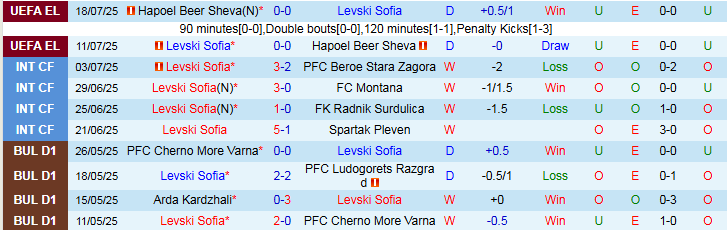 Nhận định, Soi kèo Levski Sofia vs FC Montana 1h15 ngày 21/7: Khó cản chủ nhà - Ảnh 2