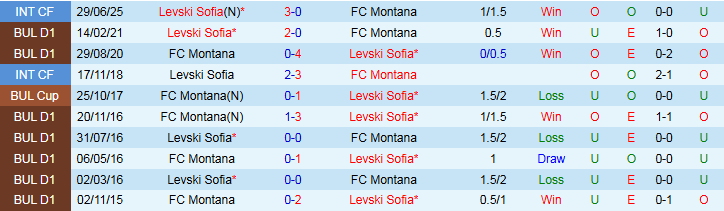 Nhận định, Soi kèo Levski Sofia vs FC Montana 1h15 ngày 21/7: Khó cản chủ nhà - Ảnh 4