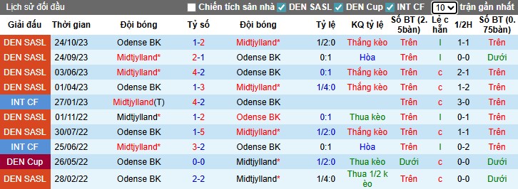 Nhận định, Soi kèo Midtjylland vs Odense BK, 22h59 ngày 20/07: Sức mạnh vượt trội - Ảnh 1