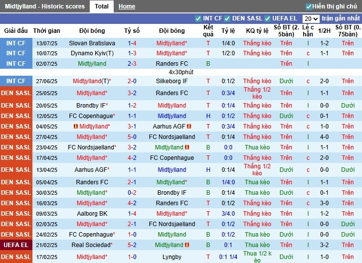 Nhận định, Soi kèo Midtjylland vs Odense BK, 22h59 ngày 20/07: Sức mạnh vượt trội - Ảnh 2