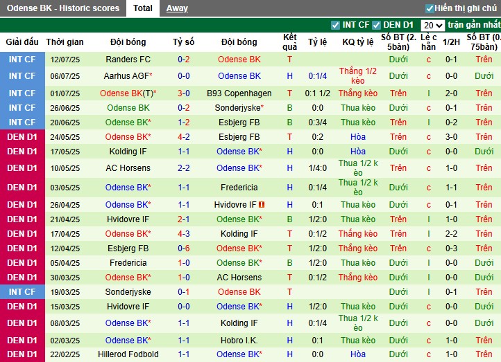Nhận định, Soi kèo Midtjylland vs Odense BK, 22h59 ngày 20/07: Sức mạnh vượt trội - Ảnh 3