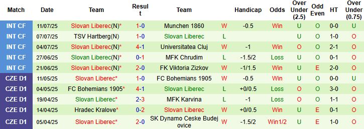 Nhận định, Soi kèo Mlada Boleslav vs Slovan Liberec 22h30 ngày 20/07: Khách lấn chủ - Ảnh 2