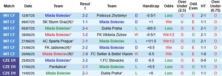 Nhận định, Soi kèo Mlada Boleslav vs Slovan Liberec 22h30 ngày 20/07: Khách lấn chủ - Ảnh 3