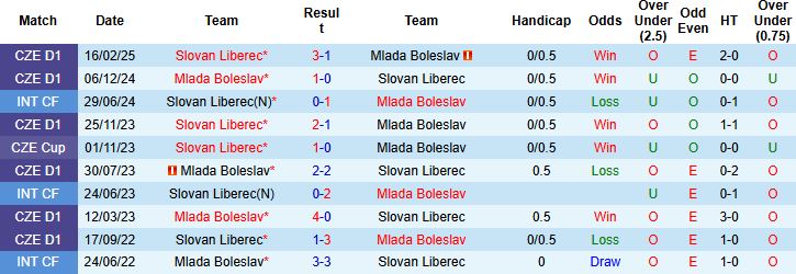 Nhận định, Soi kèo Mlada Boleslav vs Slovan Liberec 22h30 ngày 20/07: Khách lấn chủ - Ảnh 4