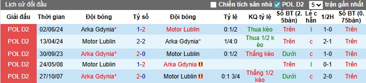 Nhận định, Soi kèo Motor Lublin vs Arka Gdynia, 22h30 ngày 20/07: Chiến thắng quan trọng - Ảnh 1