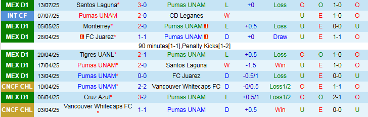 Nhận định, Soi kèo Pumas UNAM vs C.F. Pachuca 1h00 ngày 21/7: Trắng tay rời sân khách - Ảnh 2