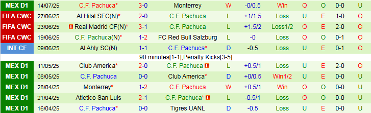 Nhận định, Soi kèo Pumas UNAM vs C.F. Pachuca 1h00 ngày 21/7: Trắng tay rời sân khách - Ảnh 3