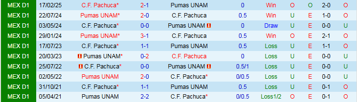 Nhận định, Soi kèo Pumas UNAM vs C.F. Pachuca 1h00 ngày 21/7: Trắng tay rời sân khách - Ảnh 4