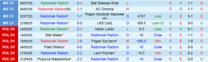 Nhận định, Soi kèo Radomiak Radom vs Pogon Szczecin 1h15 ngày 21/7: Khách tự tin hơn - Ảnh 2