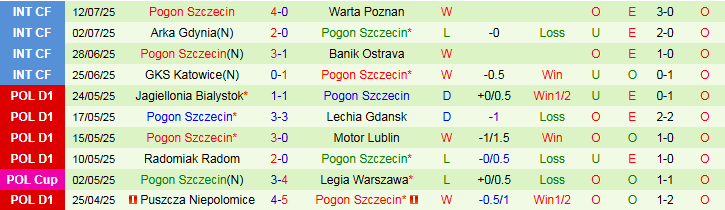 Nhận định, Soi kèo Radomiak Radom vs Pogon Szczecin 1h15 ngày 21/7: Khách tự tin hơn - Ảnh 3
