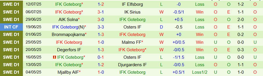 Nhận định, Soi kèo Sirius vs Goteborg, 19h00 ngày 20/7: Chủ nhà gây bất ngờ - Ảnh 1