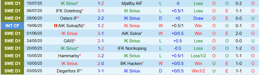 Nhận định, Soi kèo Sirius vs Goteborg, 19h00 ngày 20/7: Chủ nhà gây bất ngờ - Ảnh 2