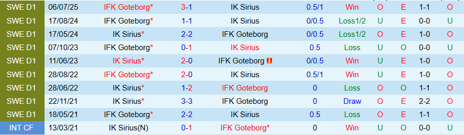 Nhận định, Soi kèo Sirius vs Goteborg, 19h00 ngày 20/7: Chủ nhà gây bất ngờ - Ảnh 3