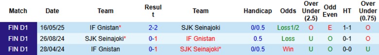 Nhận định, Soi kèo SJK Seinajoki vs IF Gnistan, 20h00 ngày 20/7: Bứt khỏi đối thủ - Ảnh 1
