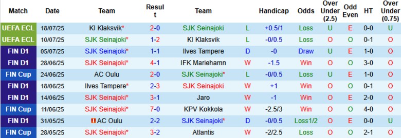 Nhận định, Soi kèo SJK Seinajoki vs IF Gnistan, 20h00 ngày 20/7: Bứt khỏi đối thủ - Ảnh 2