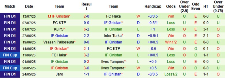 Nhận định, Soi kèo SJK Seinajoki vs IF Gnistan, 20h00 ngày 20/7: Bứt khỏi đối thủ - Ảnh 3