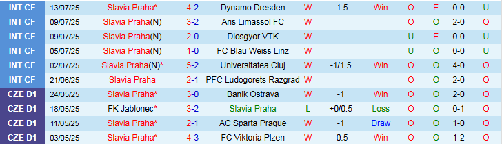 Nhận định, Soi kèo Slavia Praha vs Hradec Kralove 1h00 ngày 21/7: Bản lĩnh lên tiếng - Ảnh 2