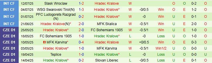 Nhận định, Soi kèo Slavia Praha vs Hradec Kralove 1h00 ngày 21/7: Bản lĩnh lên tiếng - Ảnh 3