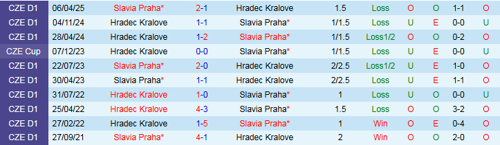 Nhận định, Soi kèo Slavia Praha vs Hradec Kralove 1h00 ngày 21/7: Bản lĩnh lên tiếng - Ảnh 4