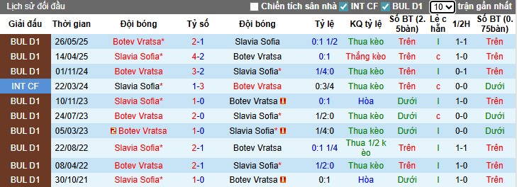 Nhận định, Soi kèo Slavia Sofia vs Botev Vratsa, 22h59 ngày 20/07: Chủ nhà áp đảo - Ảnh 1