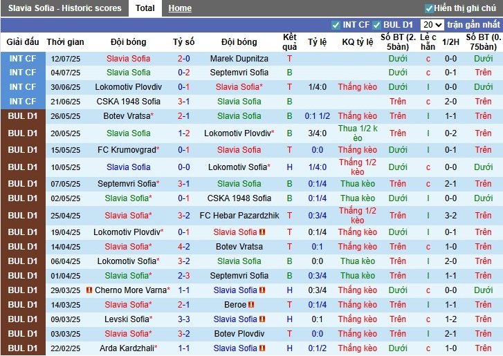 Nhận định, Soi kèo Slavia Sofia vs Botev Vratsa, 22h59 ngày 20/07: Chủ nhà áp đảo - Ảnh 2