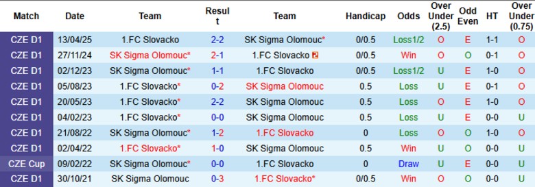 Nhận định, Soi kèo Slovacko vs Sigma Olomouc, 20h00 ngày 20/7: Cửa trên uy tín - Ảnh 1