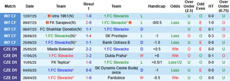 Nhận định, Soi kèo Slovacko vs Sigma Olomouc, 20h00 ngày 20/7: Cửa trên uy tín - Ảnh 2