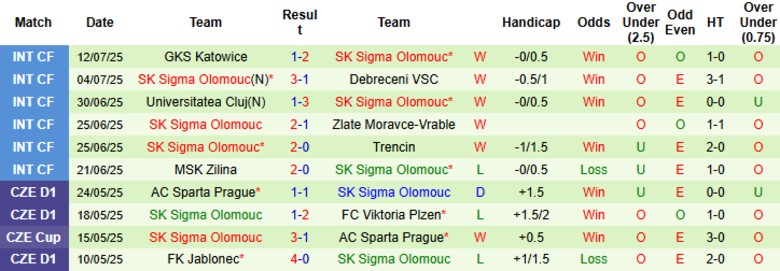 Nhận định, Soi kèo Slovacko vs Sigma Olomouc, 20h00 ngày 20/7: Cửa trên uy tín - Ảnh 3
