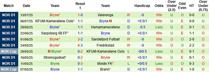 Nhận định, Soi kèo Tromso vs Bryne 22h00 ngày 20/07: Đụng độ khắc tinh - Ảnh 2