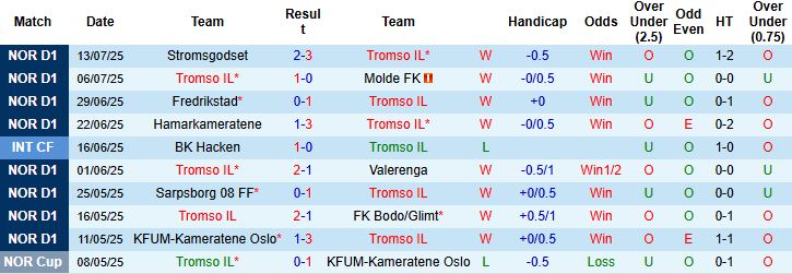Nhận định, Soi kèo Tromso vs Bryne 22h00 ngày 20/07: Đụng độ khắc tinh - Ảnh 3