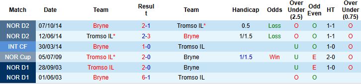 Nhận định, Soi kèo Tromso vs Bryne 22h00 ngày 20/07: Đụng độ khắc tinh - Ảnh 4