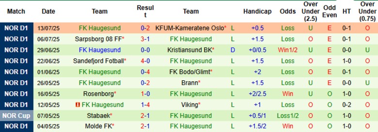 Nhận định, Soi kèo Valerenga vs Haugesund, 19h30 ngày 20/7: Nhấn chìm đội khách - Ảnh 3