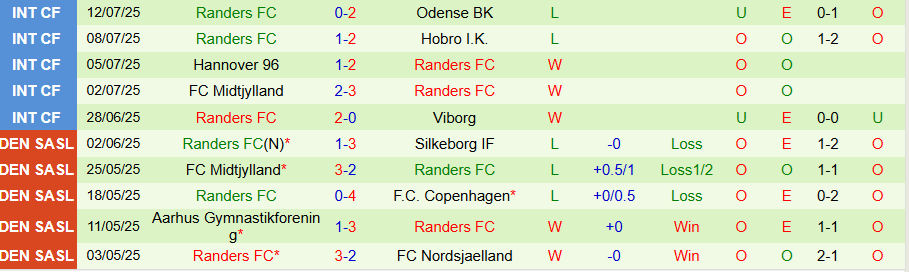 Nhận định, Soi kèo Vejle vs Randers, 19h00 ngày 20/7: Khách không có quà - Ảnh 1
